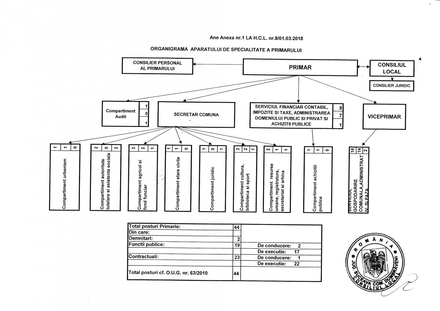 ORGANIGRAMA APARATULUI DE SPECIALITATE A PRIMARULUI